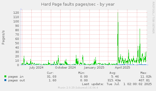 Hard Page faults pages/sec