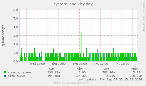 system load