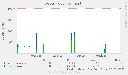 system load