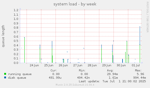 system load