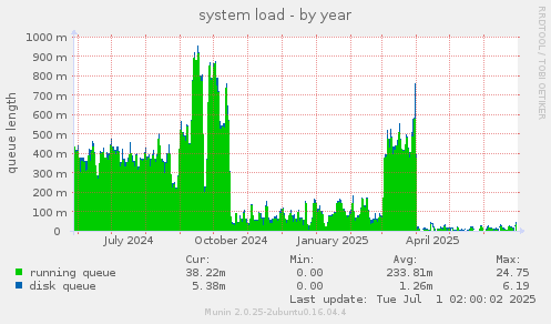system load