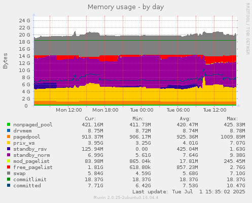 Memory usage