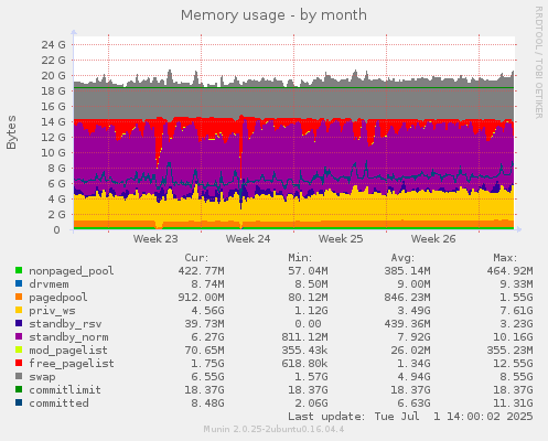 Memory usage