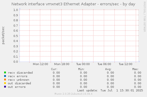 Network interface vmxnet3 Ethernet Adapter - errors/sec
