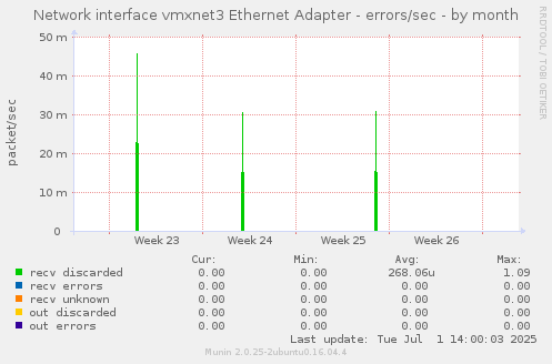 Network interface vmxnet3 Ethernet Adapter - errors/sec