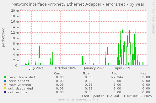 Network interface vmxnet3 Ethernet Adapter - errors/sec