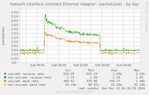 Network interface vmxnet3 Ethernet Adapter - packets/sec