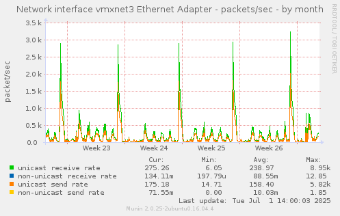Network interface vmxnet3 Ethernet Adapter - packets/sec