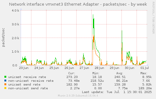 Network interface vmxnet3 Ethernet Adapter - packets/sec
