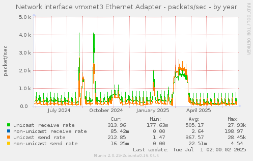 Network interface vmxnet3 Ethernet Adapter - packets/sec