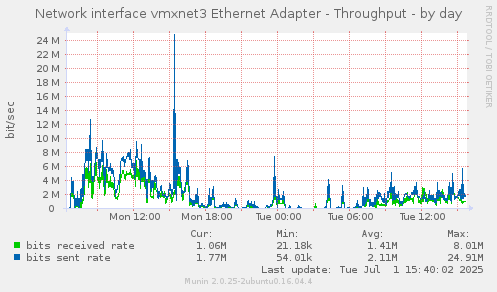 Network interface vmxnet3 Ethernet Adapter - Throughput