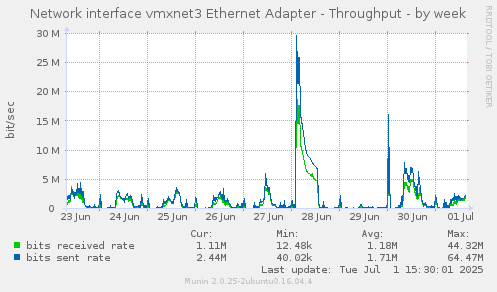 Network interface vmxnet3 Ethernet Adapter - Throughput