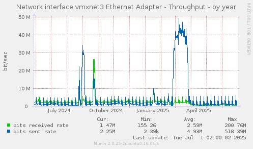 Network interface vmxnet3 Ethernet Adapter - Throughput
