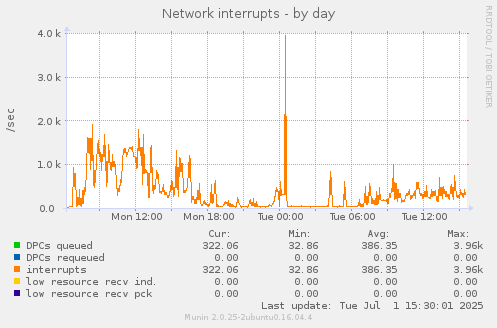 Network interrupts