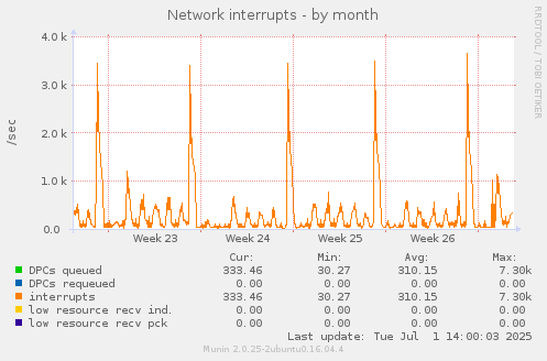 Network interrupts