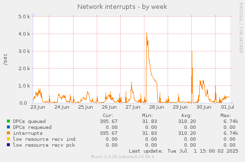 Network interrupts