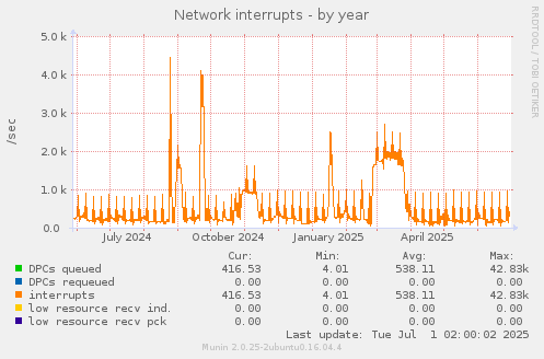 Network interrupts