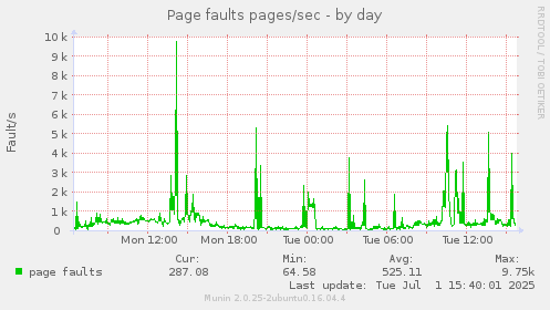 Page faults pages/sec