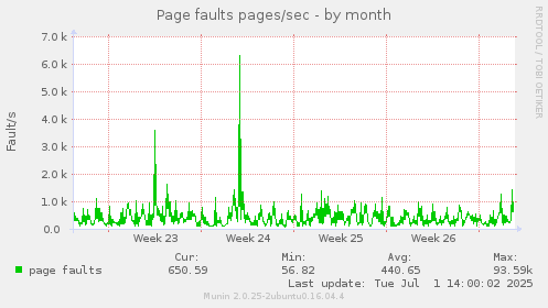Page faults pages/sec