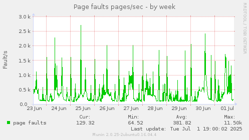 Page faults pages/sec