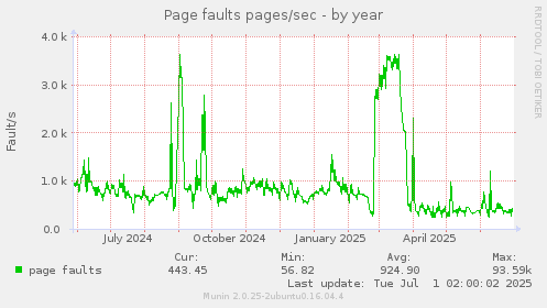 Page faults pages/sec