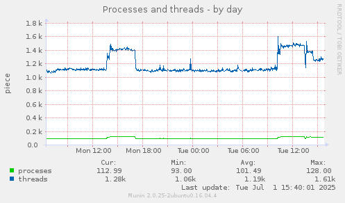 Processes and threads