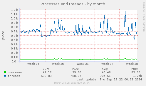 Processes and threads