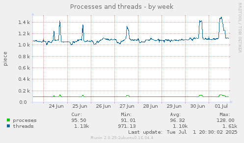 Processes and threads
