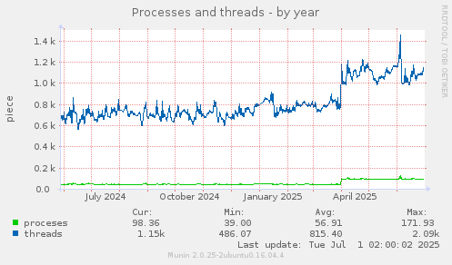 Processes and threads
