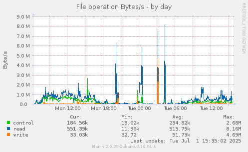 File operation Bytes/s