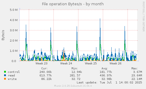 File operation Bytes/s