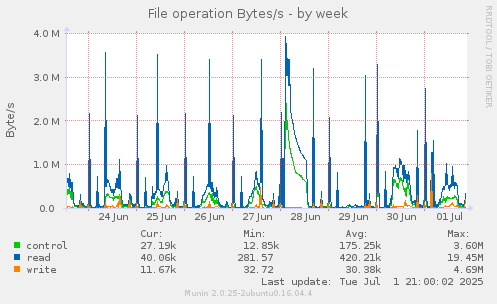 File operation Bytes/s