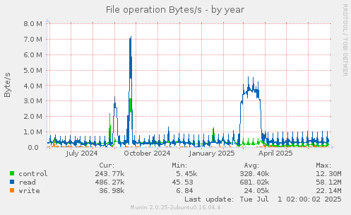 File operation Bytes/s