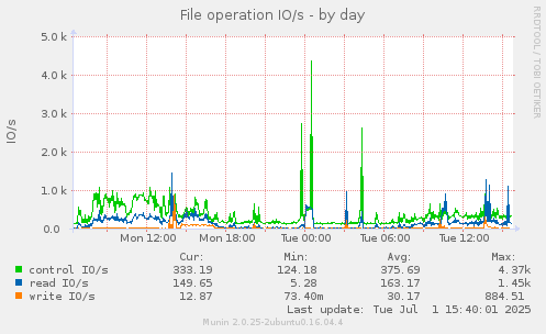 File operation IO/s