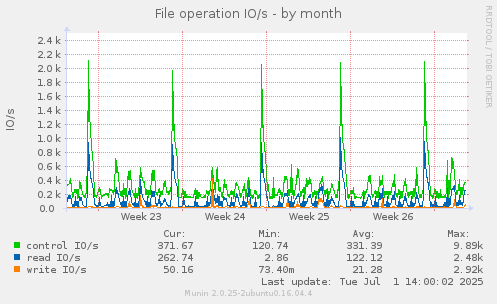 File operation IO/s