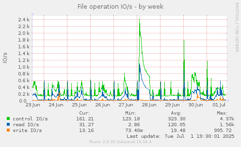 File operation IO/s