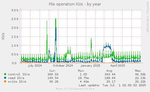 File operation IO/s