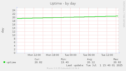Uptime
