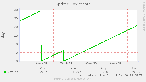Uptime