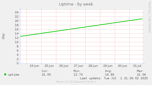 Uptime