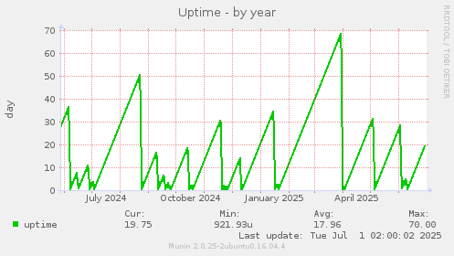 Uptime