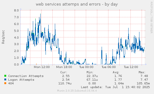 web services attemps and errors