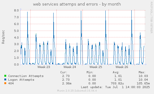 web services attemps and errors