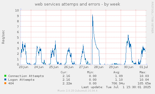 web services attemps and errors