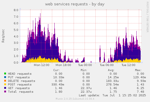 web services requests