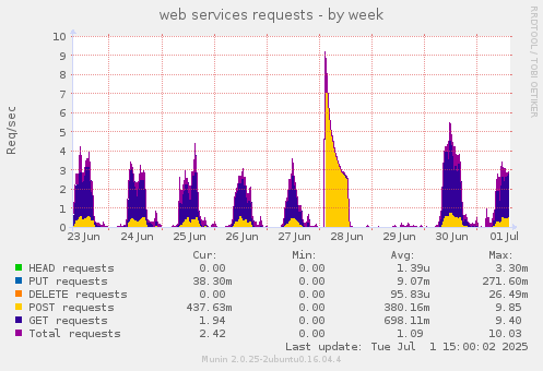 web services requests