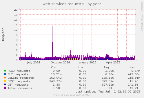 web services requests
