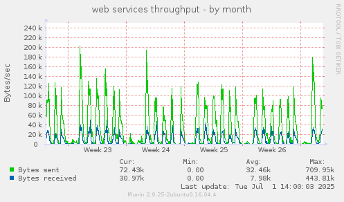 web services throughput
