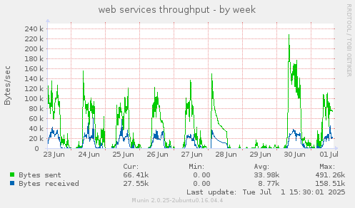 web services throughput