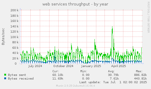 web services throughput